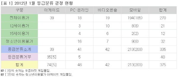 정부 청소년 게임 규제로 성인용 게임 증가…청소년 악영향 우려