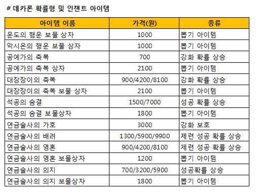 게임하이 '데카론' 현거래 조장으로 '눈쌀', 규제빌미 제공