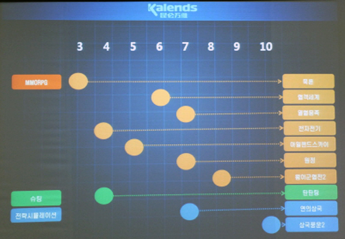 中 웹게임 업체 쿤룬 온라인게임 시장공략…한국서만 10종 공개