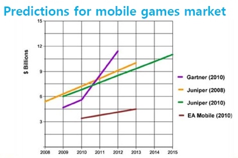 [기획] 스마트폰게임 골드러시⑥ - 전세계 모바일게임 시장 지난해 13조원 규모