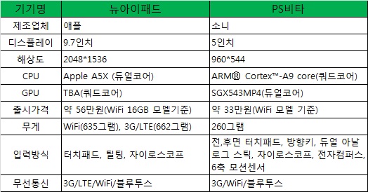 스마트 디바이스, 휴대용 콘솔 게임 시장 잠식할까