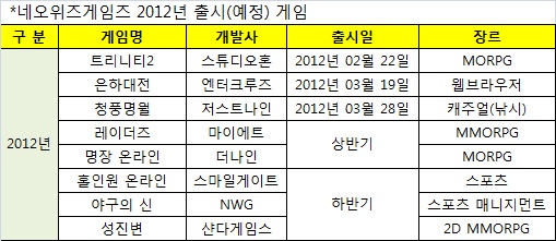 네오위즈게임즈 2012년 신작 8종 채비, 물량으로 승부수