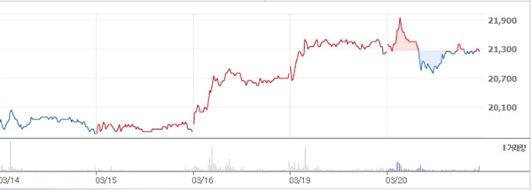 컴투스 주가 상승세 어디까지? 10일 연속 상승