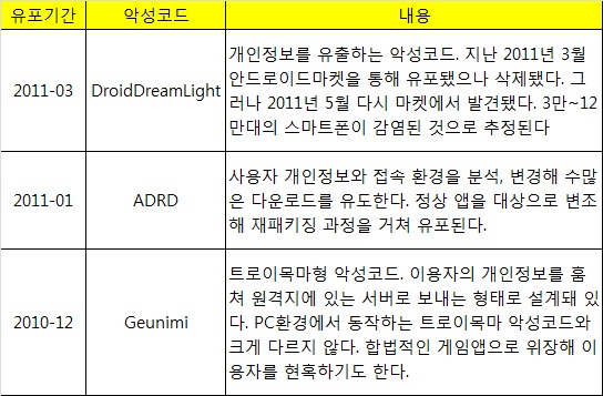스마트폰 악성프로그램 '멀웨어' 급증… 개인정보가 위험하다