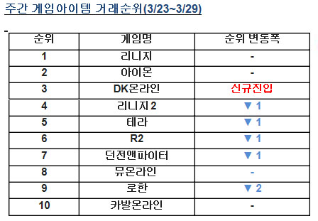 SG인터넷 처녀작 'DK온라인' 돌풍, 하루 현거래만 2억원