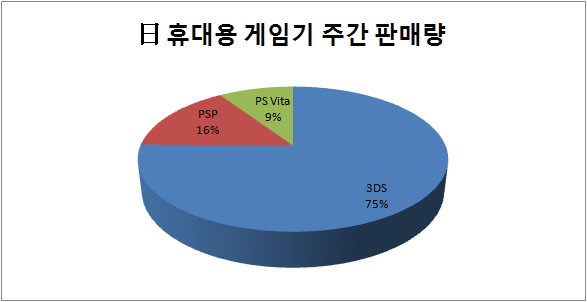 소니 'PS Vita', 日 주간 판매량 폭락
