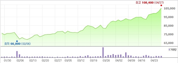 위메이드 10만원 첫돌파…박관호의장 김정주-김택진 이어 주식부자 3위