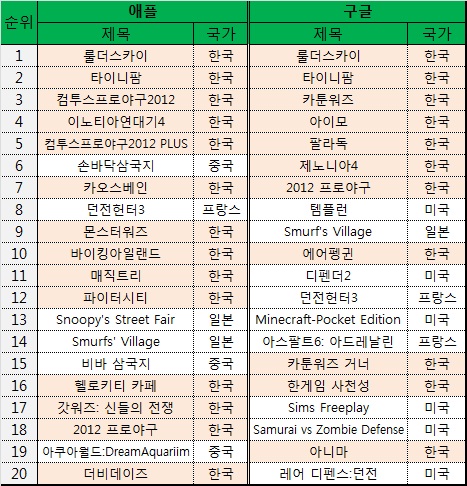 국산 스마트폰게임, 반년 만에 국내 오픈마켓 점령