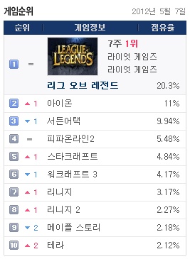 LOL 누가 막나, PC방 점유율 20% 돌파