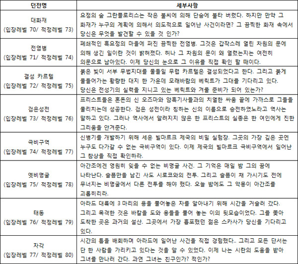 던전앤파이터, 여름 대규모 업데이트 '시간의 문' 프리뷰