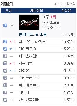 위기의 디아블로3 PC방 인기순위 3위, LOL에도 밀려