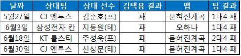 SK텔레콤 에이스 김택용, 어쩌다가…