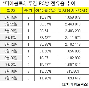 블소-LOL에 밀린 디아블로3, '두달 천하'?