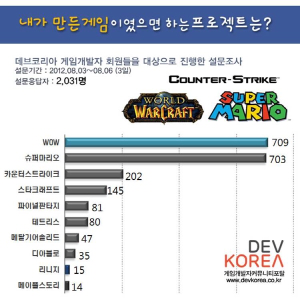 한국 게임 개발자 '최고게임은 와우'… 국산대작은 찬밥신세