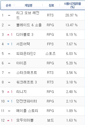 CJ 모두의마블 인기태풍 거세다… 10위권 진입 초읽기