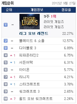 와우 150일 만에 PC방 10위 재탈환… 판다렌 효과 '톡톡'