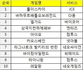 모바일게임도 현거래 열풍…연간 150억원 규모 성장