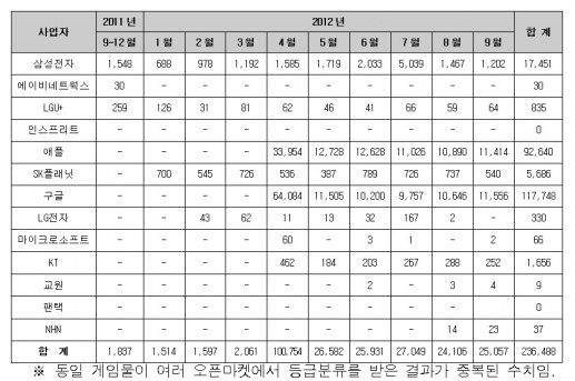 구글-애플 모바일게임 오픈마켓 독식했다… 국내유통 90% 점유