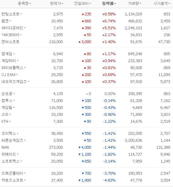 '카톡' 테마주 일제히 조정 '약발' 끝났나