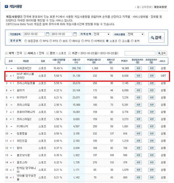 MVP베이스볼온라인 돌풍… 공개 6일만에 스포츠게임 2위 올라