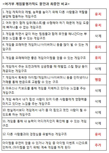 여가부 게임물평가표 최종안 확정 "독소조항 그대로네"