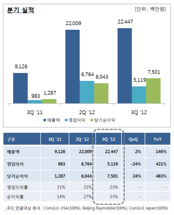 컴투스 3분기 역대 최대 매출 224억원 기록