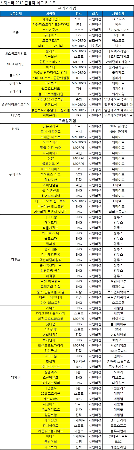 지스타 2012, 부스별 체크리스트…모바일 신작 대거 공개