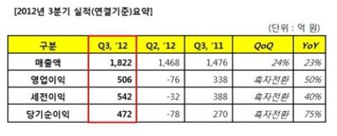 엔씨, 3분기 매출 1822억원…’블소’ 월 109억원 벌었다