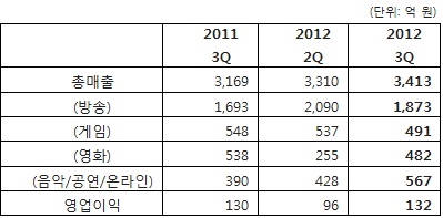 CJ E&M 3분기 매출 3413억원… 게임은 역성장