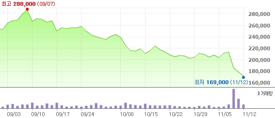 엔씨소프트 주가 연일 하락세…중국 진출이 해답