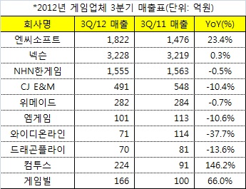 게임업계 3분기 실적 '빨간불' 모바일게임이 정답?