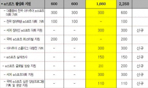 국회, e스포츠 예산 증액 신청