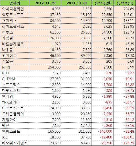 모바일게임 해야 투자자 '반색'…최대 204% 주가급등