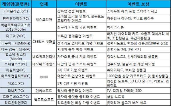 겨울 방학 게이머 신났네…이벤트 경품 풍성