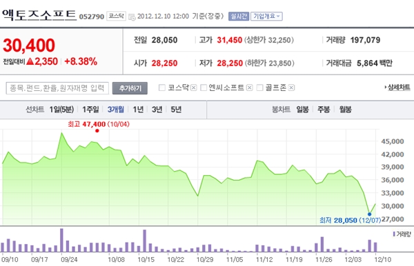 액토즈 나흘만에 반등…증권사 "BW 발행 우려 과도"