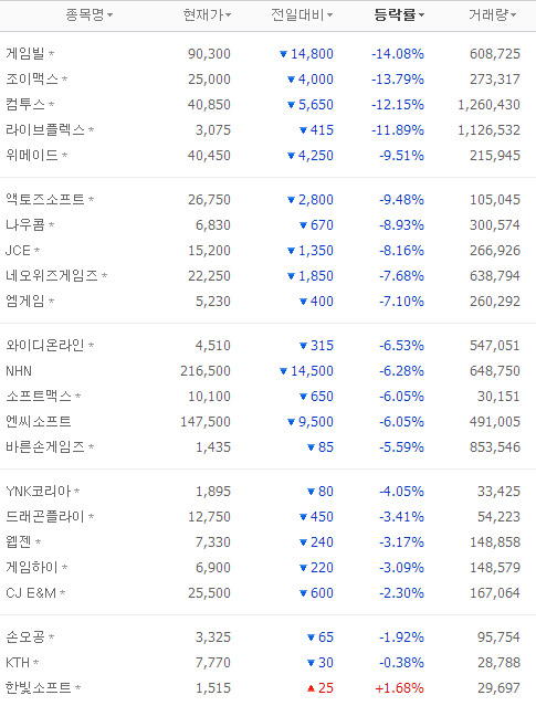 박근혜 당선에 게임주 대폭락…셧다운제 확대여파