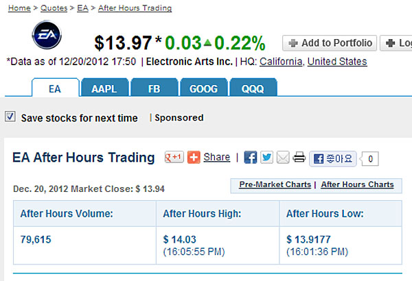 EA 주가 폭락… 나스닥 100대 기업서 탈락