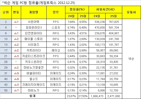 게임업계 크리스마스 특수 '톡톡'…PC방 이용 30% 증가