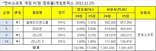 게임업계 크리스마스 특수 '톡톡'…PC방 이용 30% 증가