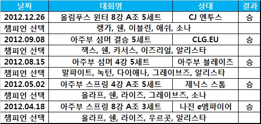 아주부 프로스트 '블라인드 픽' 전승 비결은 쉔?
