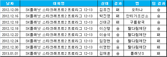 5연승 달리는 김정우, 4연패의 CJ를 구하라