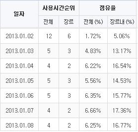 아키에이지 PC방 점유율 6%까지 껑충…아이온 제쳤다