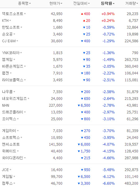 게임악법 발의에 게임주 패닉…일제히 하락세