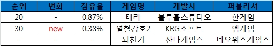 열강2•테라•뇌천기 RPG 혈투 성적표…엠게임 먼저 웃었다