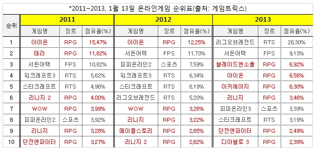 MMORPG 제2 전성시대 열린다…아키-열강2 돌풍예감