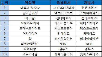 모바일게임도 '부익부 빈익빈'…대형업체로 재편