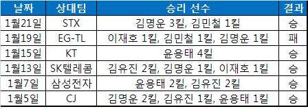 웅진 스타즈, 잘 나가는 이유 봤더니