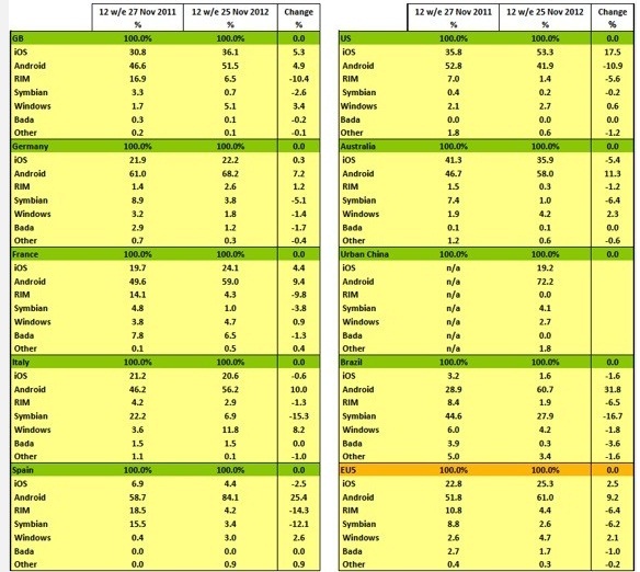 iOS 북미서 구글OS 앞질러… 아이폰5 인기 영향