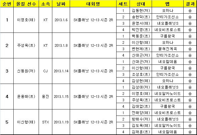 승자연전방식 프로리그, 올킬 더 나올까