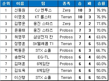 승자연전최강자 오늘 가려진다